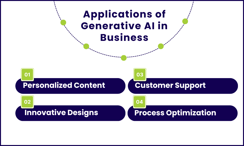 Applications of Generative AI in Business